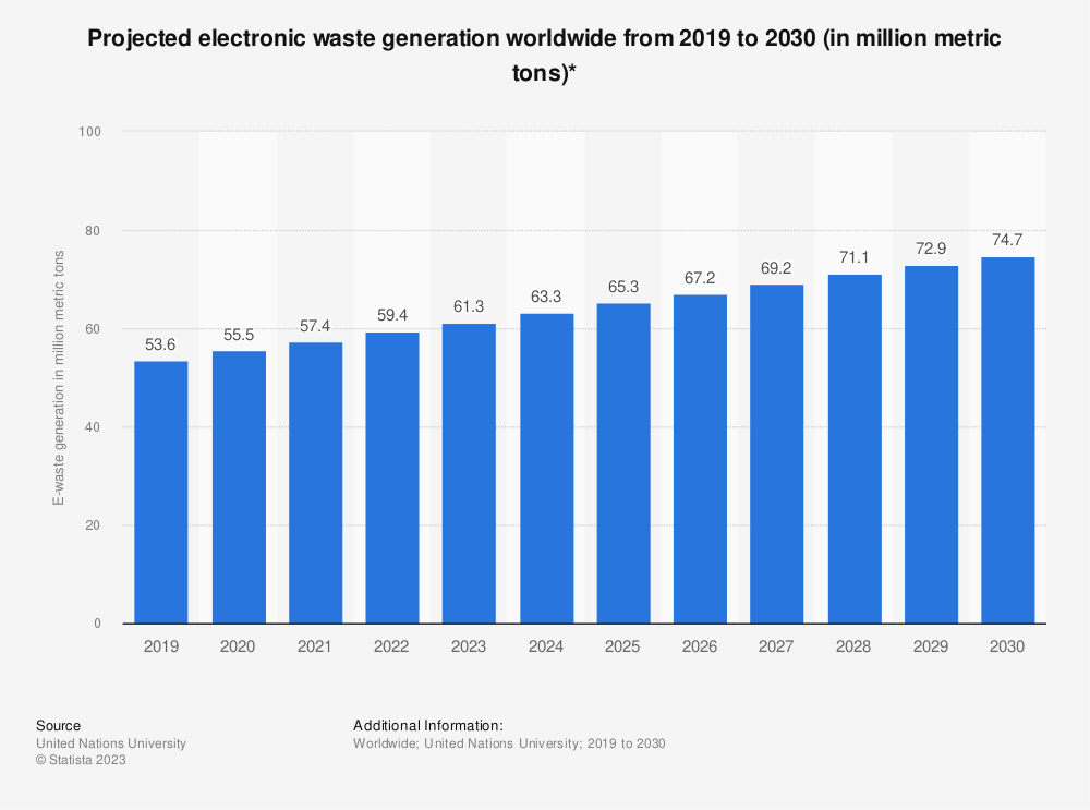 Graph showing e-waste outlook