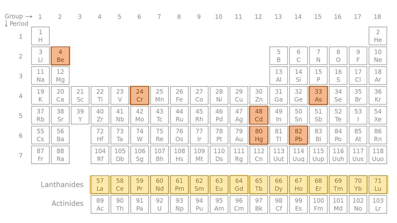 Periodic table with notable elements for e-waste highlighted